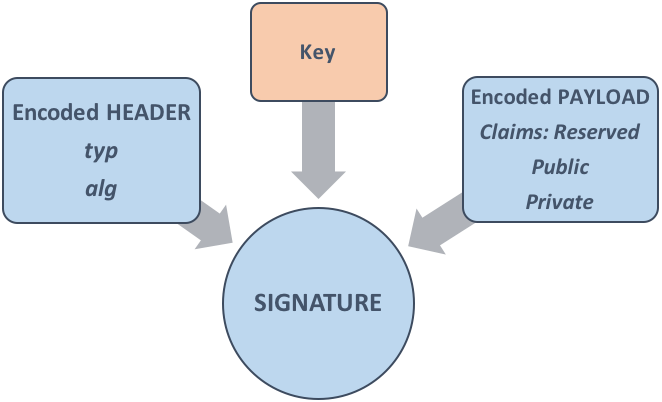 Crafting Your Way Through JSON Web Tokens NotSoSecure