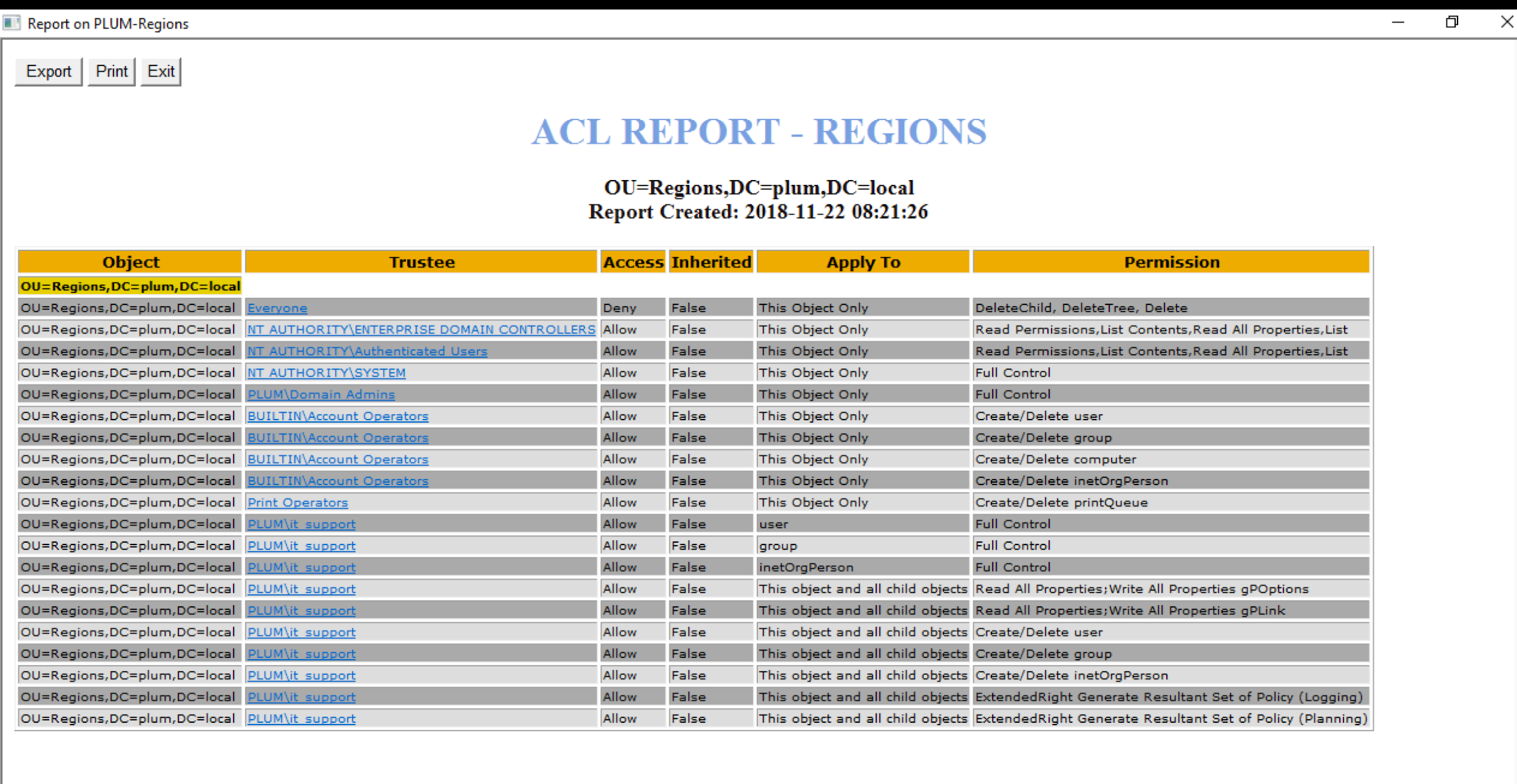 ACL Report for Regions OU