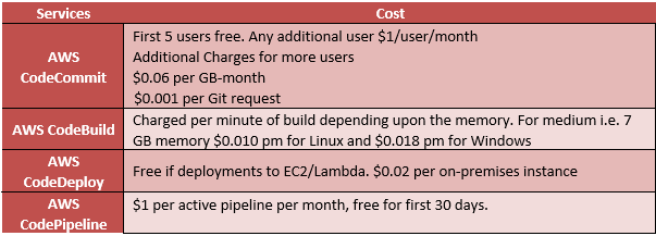 AWS Pricing DevOps