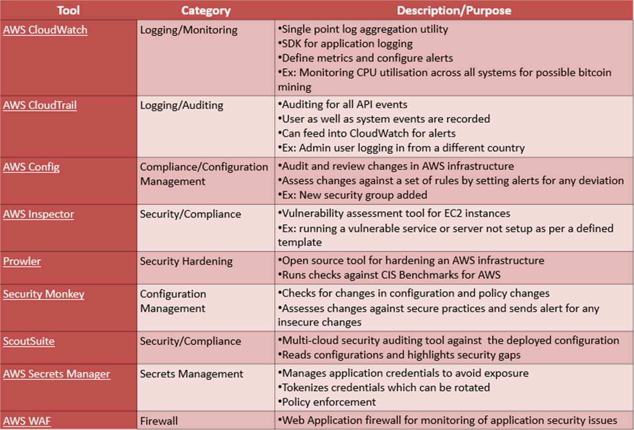 AWS Security Tools