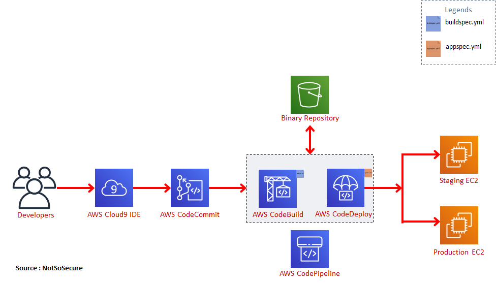 Achieving DevSecOps using AWS Cloud Native Services | NotSoSecure