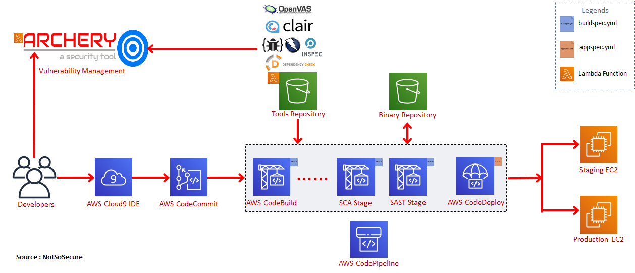 Achieving DevSecOps using AWS Cloud Native Services | NotSoSecure