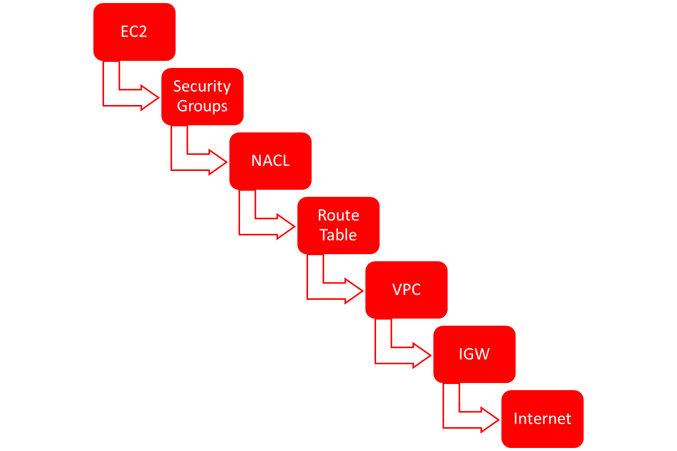 AWS Network Security Configuration