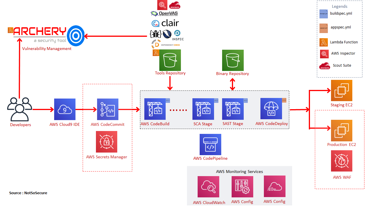 AWS DevSecOps Pipeline