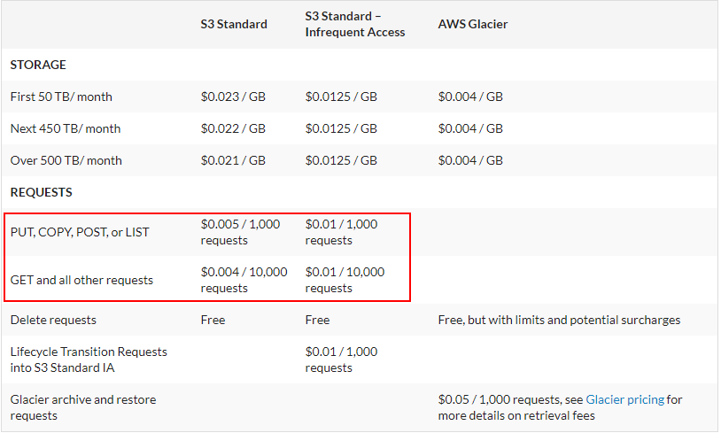 AWS S3 Bucket Request Pricing