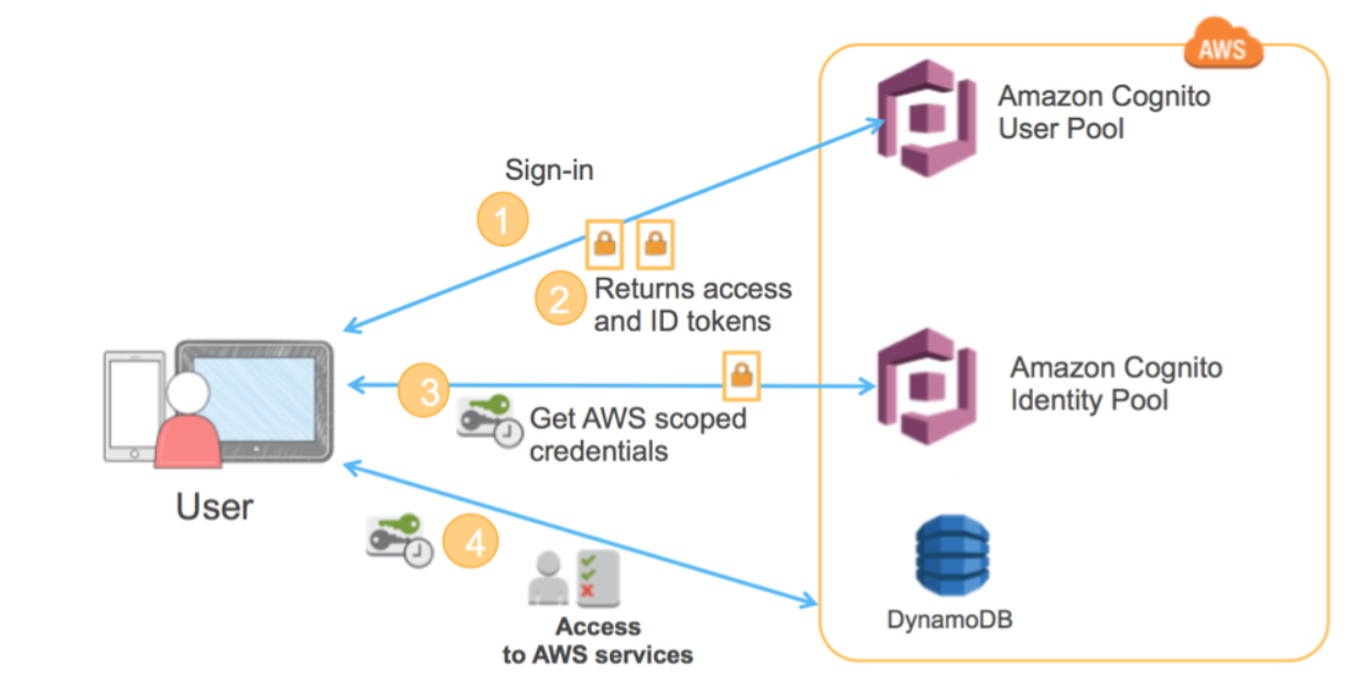 https://aws.amazon.com/blogs/mobile/building-fine-grained-authorization-using-amazon-cognito-user-pools-groups/