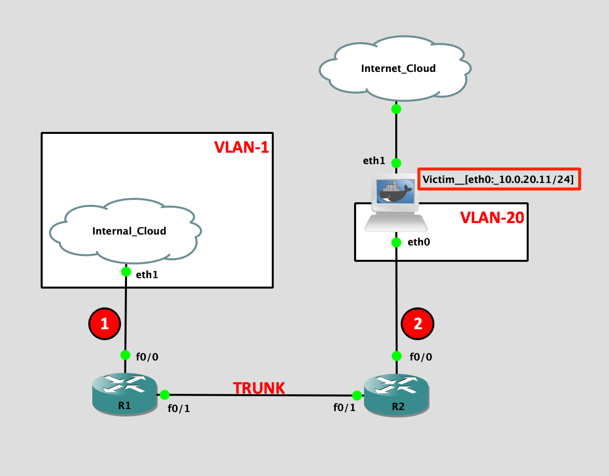 Exploiting VLAN Double Tagging | NotSoSecure